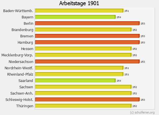 Arbeitstage Diagramm