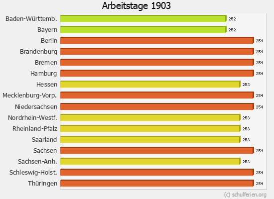 Arbeitstage Diagramm