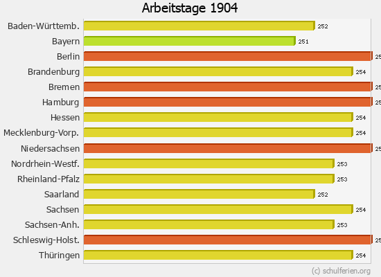 Arbeitstage Diagramm