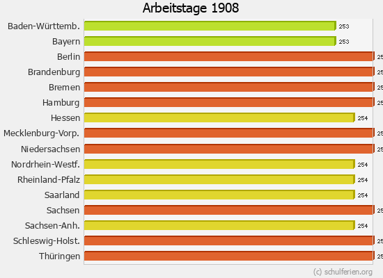 Arbeitstage Diagramm