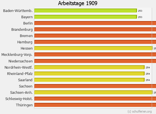 Arbeitstage Diagramm