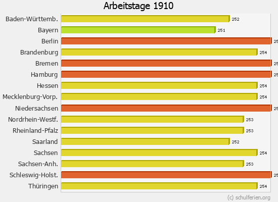 Arbeitstage Diagramm