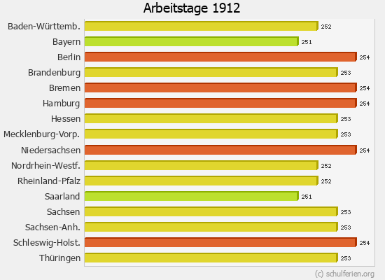 Arbeitstage Diagramm