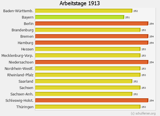 Arbeitstage Diagramm