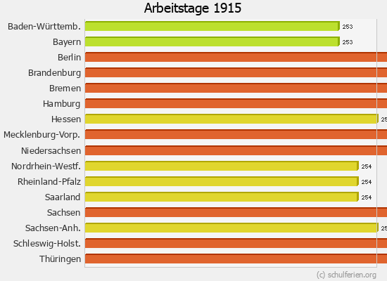 Arbeitstage Diagramm