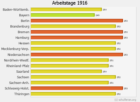 Arbeitstage Diagramm