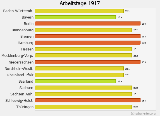 Arbeitstage Diagramm