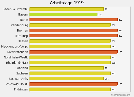 Arbeitstage Diagramm