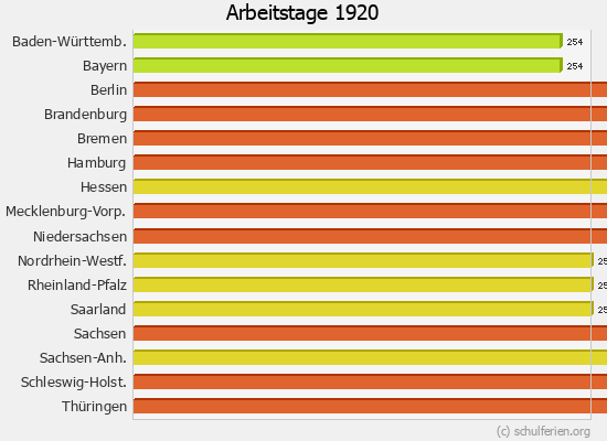 Arbeitstage Diagramm