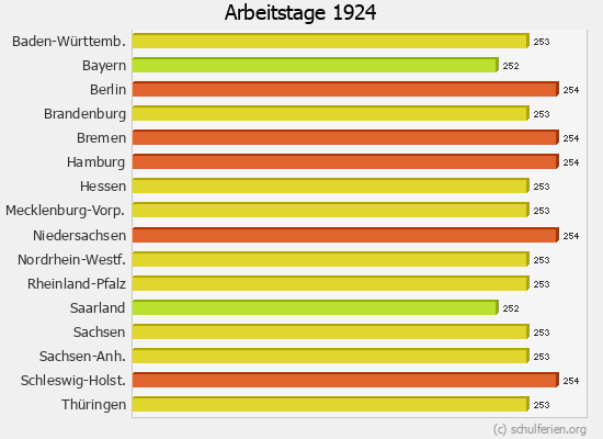 Arbeitstage Diagramm