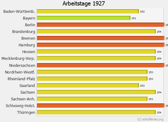 Arbeitstage Diagramm