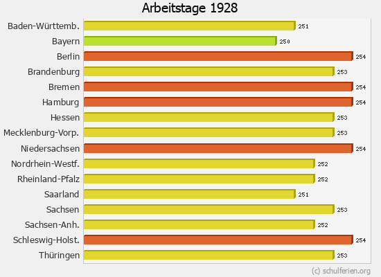 Arbeitstage Diagramm