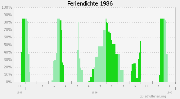 Schulferien 1986